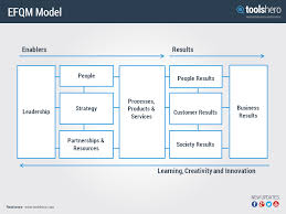 Efqm Model Toolshero Duurzaamheid