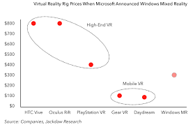 The Virtual Reality Price Squeeze Tech Pinions