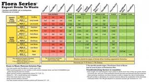 15 Efficient General Hydroponics Flora Series Feed Chart