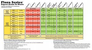 15 efficient general hydroponics flora series feed chart