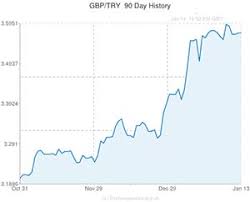 pound to turkish lira gbp try exchange rate news lira at