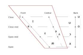 Pronouncing Vowels 1 Introductions Front And Central Vowels Explorations In English Language Learning