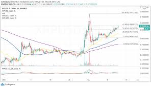 The token now trades at $1.67. Ripple Price Prediction Xrp Poised For A Massive Move As 0 75 Beckons Laptrinhx News