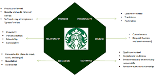 Pin On Brand Strategy Frameworks Methodologies And Artifacts