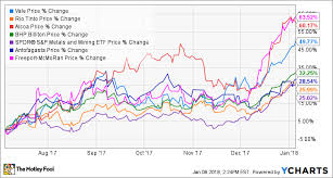 why shares of vale and rio tinto surged in december the