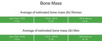 image result for bone mass index chart taylor scale