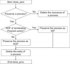 flow chart of process termination in the proposed method