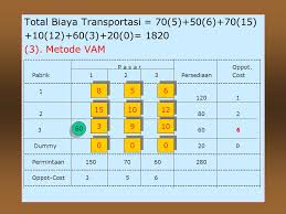 Persoalan Transportasi Tak Seimbang Ppt Download
