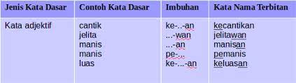 Jenis kata majmuk terbahagi kepada 2; Http Tatabahasamelayumudah Blogspot Com 2016 08 Kata Nama Terbitan 11 Html