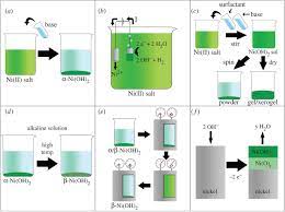 Nickel Hydroxides And Related Materials A Review Of Their Structures Synthesis And Properties Proceedings Of The Royal Society A Mathematical Physical And Engineering Sciences