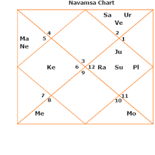 Moon Chandra Yogas Planetary Combinations In Kundli