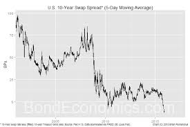 Bond Economics Negative Swap Spreads Not Necessarily A Sign