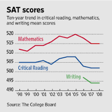 Class Of 08 Fails To Lift Sat Scores Wsj