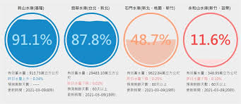 å…¨å°é¬§æ—±ç½ç‚ºä½•ç¿¡ç¿ æ°´åº«å»å¾žä¸ç¼ºæ°´ å·¥å•†æ™‚å ±