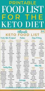 A ketogenic diet is recommended for patients with obesity, type 2 diabetes and hyperlipidemia. The Ultimate Keto Food List With Printable Keto Food List Keto Diet Plan Vegetarian Keto Diet
