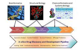 Computational Drug Discovery Technologies And Methods Scientist Blog