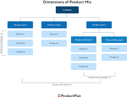 Product strategies, product modification, brand management and brand equity session 4 by: Product Mix Strategy Definition And Overview