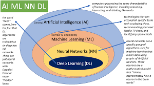 Usually cnn is a part of deep learning so that becomes a deep covnets. Ai Ml Nn And Dl A Visual Explanation