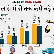 बुधवार की कीमत बढ़ोत्तरी के बाद दिल्ली में पेट्रोल 89.54 रुपये प्रति लीटर और डीजल 79.95 रुपये प्रति लीटर हो गया। Petrol Diesel Price Toolkit Petrol Price During Narendra Modi Nda Vs Manmohan Singh Congress What Is Fuel Duty India Fuel Tax Explained à¤• à¤®à¤¤ à¤¸ à¤œ à¤¯ à¤¦ à¤Ÿ à¤• à¤¸ à¤¤ à¤…à¤• à¤² à¤• à¤¦ à¤° à¤¸à¤°à¤• à¤°
