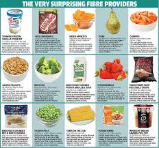 Feb 04, 2021 · foods high in soluble fiber include: Get More Fibre By Eating Crisps And Frozen Yoghurt Daily Mail Online