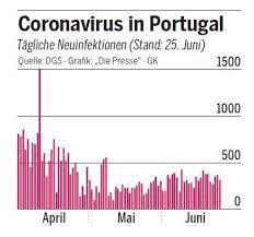 Total cases total deaths total recovered. Portugal Ausgangssperre In Lissabons Speckgurtel Diepresse Com