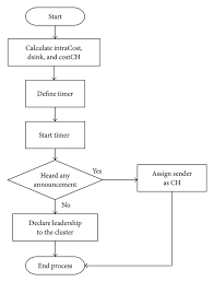Flowchart Of The Ch Election Process Download Scientific