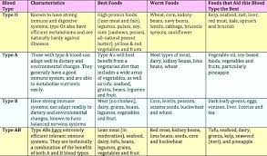 diet could eating a based on your blood type ab book pos o