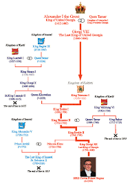 the royal line of kings true successors of the kingdom of