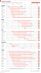 Daily Chart Americas Global Standing Plummets Under