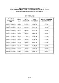 Gaji pns naik 5%, kemenkeu minta instansi segera cairkan. Jadual Terkini Gaji Minimum Maksimum Penjawat Awam Perkhidmatan Keselamatan Dan Pertahanan Awam
