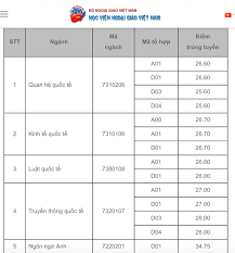 Học viện ngoại giao thực hiện chính sách ưu tiên xét tuyển thẳng và ưu tiên xét tuyển theo quy định chung của bộ gd&đt. Ä'iá»ƒm Chuáº©n Há»c Viá»‡n Ngoáº¡i Giao Tá»« 25 6 27 Ä'iá»ƒm