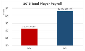 But how much do players today make, exactly? Why Do Nba Players Make More Money Than Nfl Players Hawk Blogger