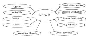 In terms of optical properties, metals are shiny and lustrous. Properties Of Metal Metallurgy For Dummies