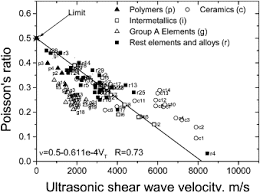 correlation between ultrasonic shear wave velocity and