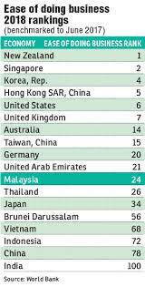Our suggestion is select location where restaurant will be taking place. M Sia Slips A Spot To 24th In World Bank S Business Ranking The Edge Markets