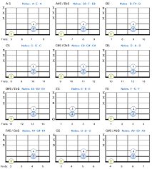 Power Chords For The Learning Guitarist Bellandcomusic Com