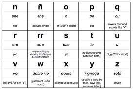 This list includes phonetic symbols for the transcription of english sounds, plus others that are used in this class for transliterating or these symbols do not always follow the standard ipa (international phonetic alphabet) usage — rather, they reflect the practices for the languages treated in this course. Spanish English Letter Sounds Anchor Chart Google Search Alfabeto Espanol Abecedario Espanol
