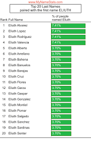 ELIUTH First Name Statistics by MyNameStats.com