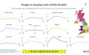 Number Of People In Hospital With Covid 19 Drops Below 10 000 For First Time Since March