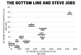 This Chart Proves Steve Jobs Is The Best Ceo Of This