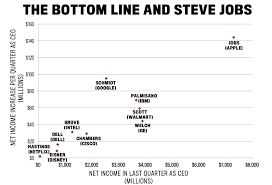 this chart proves steve jobs is the best ceo of this