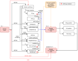 1 flow chart of the main iteration program with outputs