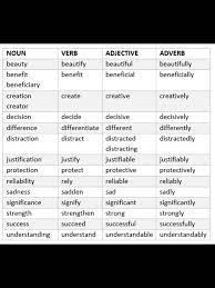 Start studying noun, verb and adjective forms. Noun Verb Adjective Adverb Rapiditas