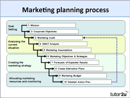 Marketing Planning Overview Business Tutor2u