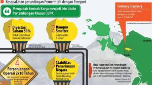 Kerjasama yang dituangkan dalam kontrak karya (contract of work) tahun 1967 telah diperbaharui pada tahun 1991 dengan perluasan wilayah ke grasberg papua. Pemerintah Indonesia Dapatkan 51 Saham Dan Perpanjang Kontrak Freeport Bbc News Indonesia
