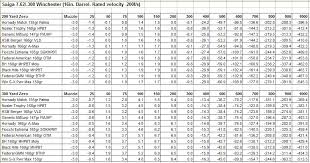 S308 16in Range Cartridge Comparison Saiga 308 Forum