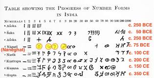 1911 Sketch Of Numerals Script History Ancient India Mathematical Symbols Shapes History Of Mathematics Wikipedia In 2020 Mathematics Math Strategies History