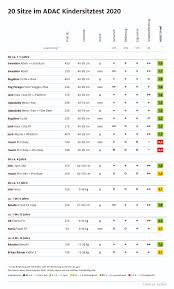 20 Kindersitze Im Adac Test Zwei Babyschalen Mit Zu Hohem Schadstoffgehalt Mangelhaft Produktwarnungen Produktruckrufe Und Verbraucherwarnungen