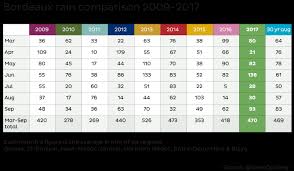 Bordeaux 2017 Harvest And Weather Report Jancisrobinson Com