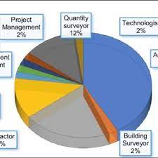 This group is created to discuss and share building information modeling (bim) knowledge and it's integration with i have chosen the above research topic with the following objectives to achieve: Pdf Building Information Modelling Bim Stage 2 Implementation Strategy For The Construction Industry In Malaysia